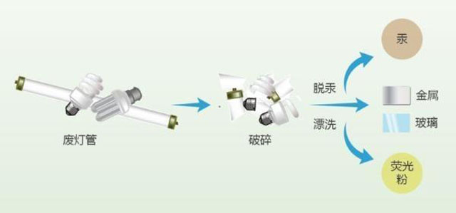 有害垃圾危害大，請投有害垃圾桶集中處置