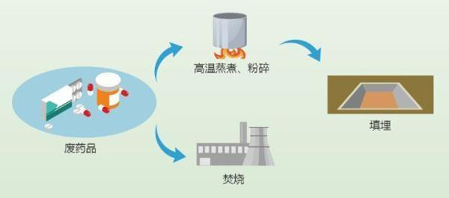 有害垃圾危害大，請投有害垃圾桶集中處置